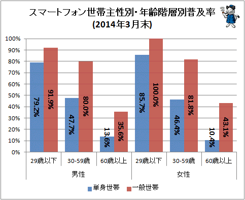↑ スマートフォン世帯主性別・年齢階層別普及率(2014年3月末)