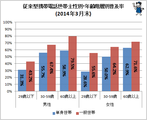 ↑ 従来型携帯電話世帯主性別・年齢階層別普及率(2014年3月末)