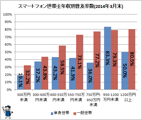 ↑ スマートフォン世帯主年収別普及率数(2014年3月末)