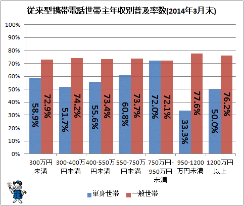 ↑ 従来型携帯電話世帯主年収別普及率数(2014年3月末)