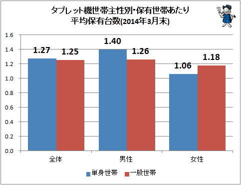 ↑ タブレット機世帯主性別・保有世帯あたり平均保有台数(2014年3月末)
