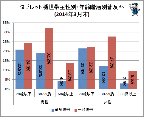 ↑ タブレット機世帯主性別・年齢階層別普及率(2014年3月末)