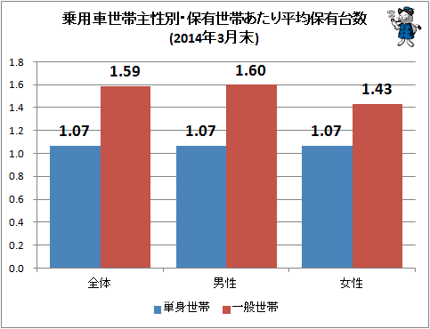 ↑ 乗用車世帯主性別・保有世帯あたり平均保有台数(2014年3月末)