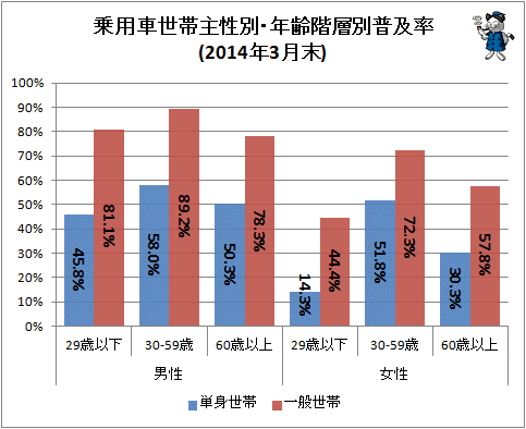 ↑ 乗用車世帯主性別・年齢階層別普及率(2014年3月末)
