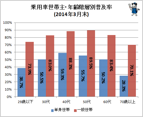 ↑ 乗用車世帯主年齢階層別普及率(2014年3月末)