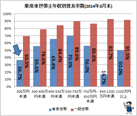 ↑ 乗用車世帯主年収別普及率数(2014年3月末)