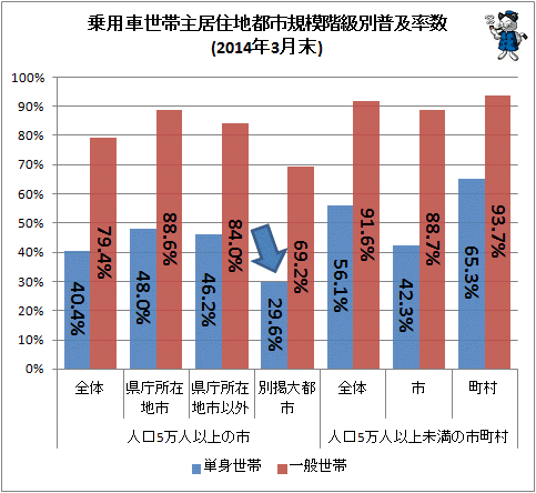↑ 乗用車世帯主居住地都市規模階級別普及率数(2014年3月末)
