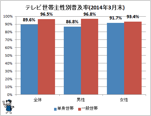 ↑ テレビ世帯主性別普及率(2014年3月末)