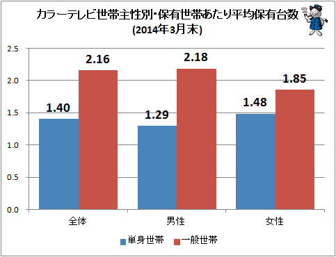 ↑ カラーテレビ世帯主性別・保有世帯あたり平均保有台数(2014年3月末)