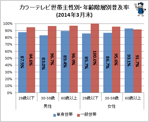 ↑ カラーテレビ世帯主性別・年齢階層別普及率(2014年3月末)