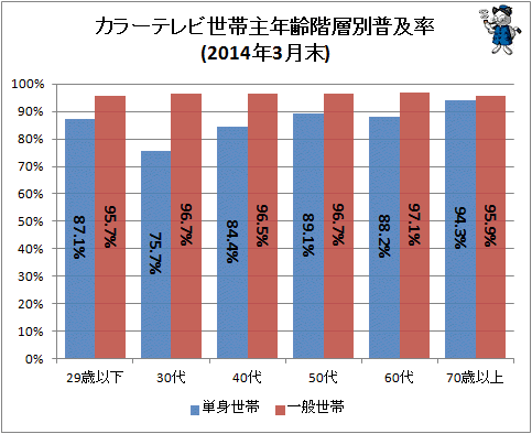 ↑ カラーテレビ世帯主年齢階層別普及率(2014年3月末)