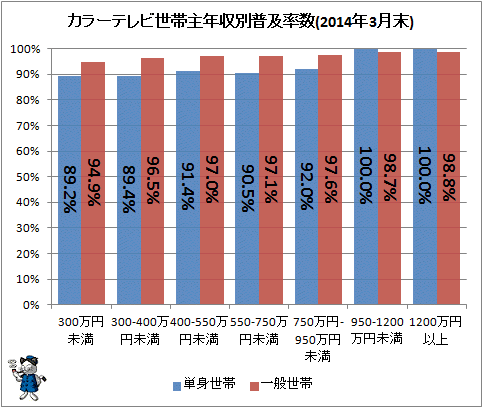 ↑ カラーテレビ世帯主年収別普及率数(2014年3月末)