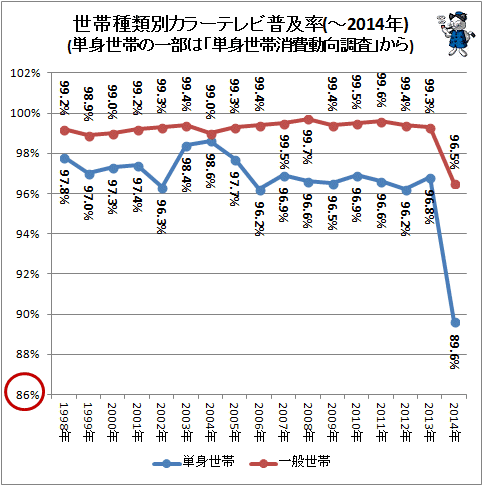 ↑ 世帯種類別カラーテレビ普及率(単身世帯の一部は「単身世帯消費動向調査」から)(-2014年)