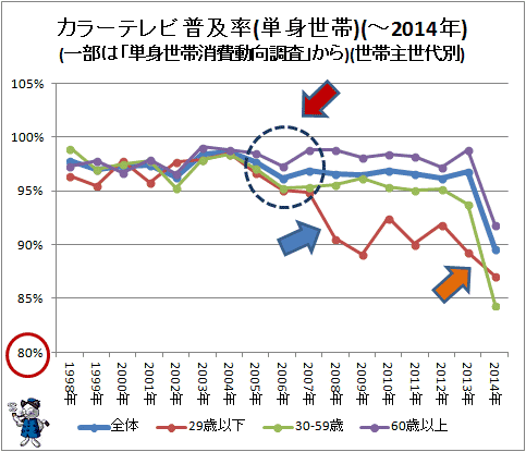 ↑ カラーテレビ普及率(単身世帯)(一部は「単身世帯消費動向調査」から)(世帯主世代別)(-2014年)