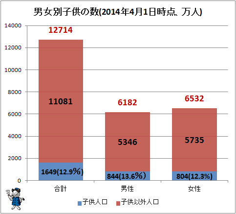 ↑ 男女別子供の数(2014年4月1日時点、万人)