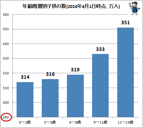 ↑ 年齢階層別子供の数(2014年4月1日時点、万人)