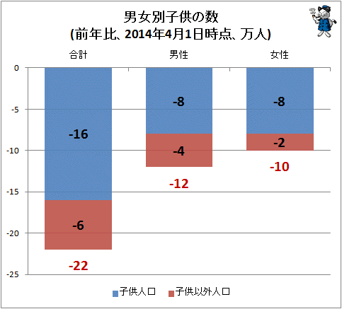 ↑ 男女別子供の数(前年比、2014年4月1日時点、万人)