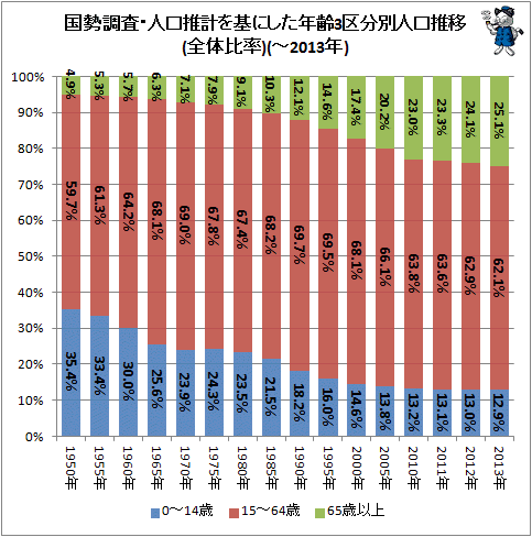↑ 国勢調査・人口推計を基にした年齢3区分別人口推移(全体比率)(-2013年)(再録)