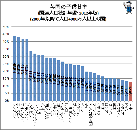 ↑ 各国の子供比率(国連人口統計年鑑・2012年版)(2000年以降で人口4000万人以上の国)