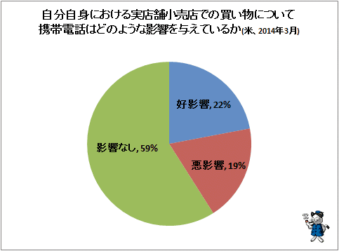 ↑ 自分自身における実店舗小売店での買い物について携帯電話はどのような影響を与えているか(米、2014年3月)