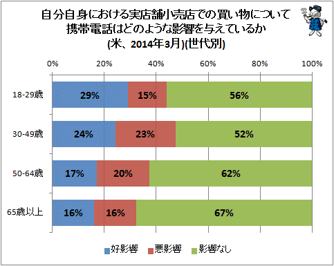 ↑ 自分自身における実店舗小売店での買い物について携帯電話はどのような影響を与えているか(米、2014年3月)(世代別)