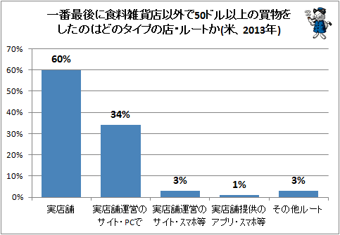 ↑ 一番最後に食料雑貨店以外で50ドル以上の買物をしたのはどのタイプの店・ルートか(米、2013年)