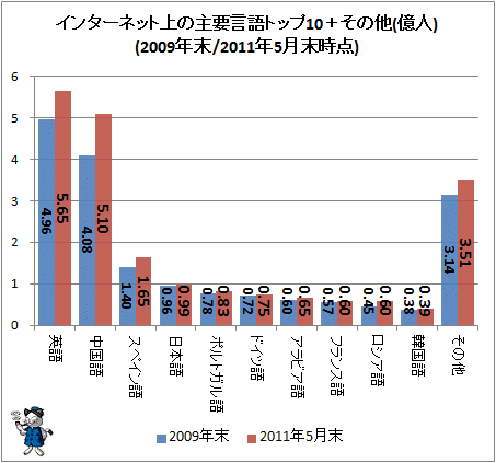 ↑ インターネット上の主要言語トップ10+その他(億人)(2009年末/2011年5月末時点)
