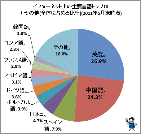 ↑ インターネット上の主要言語トップ10+その他(全体に占める比率)(2011年5月末時点)