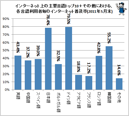 ↑ インターネット上の主要言語トップ10+その他における、各言語利用者毎のインターネット普及率(2011年5月末)
