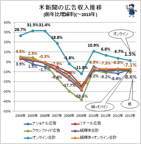 ↑ 米新聞の広告収入推移(前年比増減率)(-2013年)