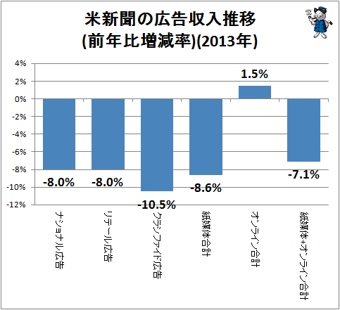 ↑ 米新聞の広告収入推移(前年比増減率)(2013年)