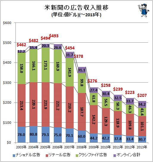 ↑　米新聞の広告収入推移(単位:億ドル)(-2013年)
