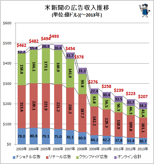 ↑ 米新聞の広告収入推移(単位:億ドル)(-2013年)