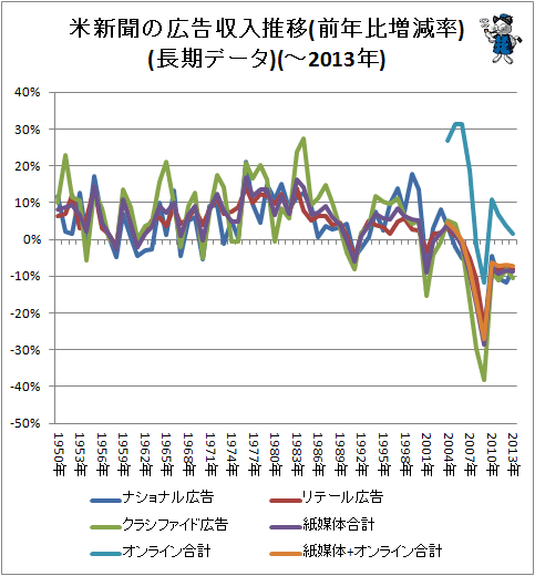 ↑ 米新聞の広告収入推移(前年比増減率)(長期データ)(-2013年)