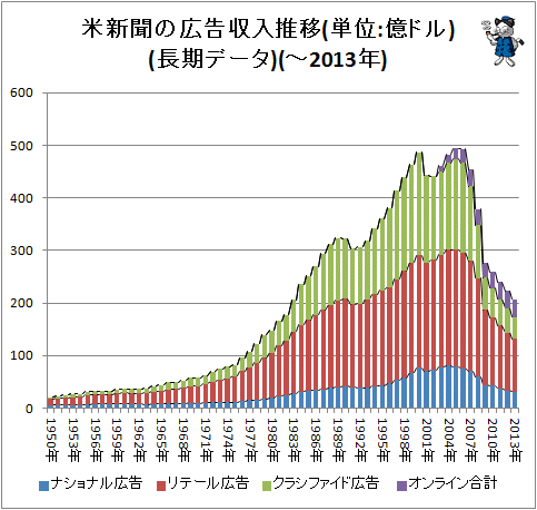 ↑ 米新聞の広告収入推移(単位:億ドル)(長期データ)(-2013年)