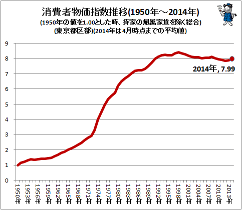 ↑ 消費者物価指数推移(1950年-2014年)(1950年の値を1.00とした時、持家の帰属家賃を除く総合)(東京都区部)(2014年は4月時点までの平均値)