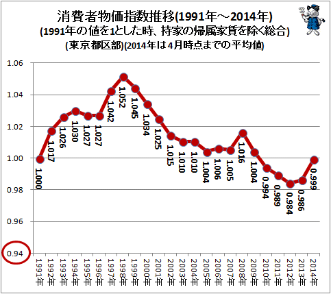 ↑ 消費者物価指数推移(1991年-2014年)(1991年の値を1.00とした時、持家の帰属家賃を除く総合)(東京都区部)(2014年は4月までの平均値)(再録)