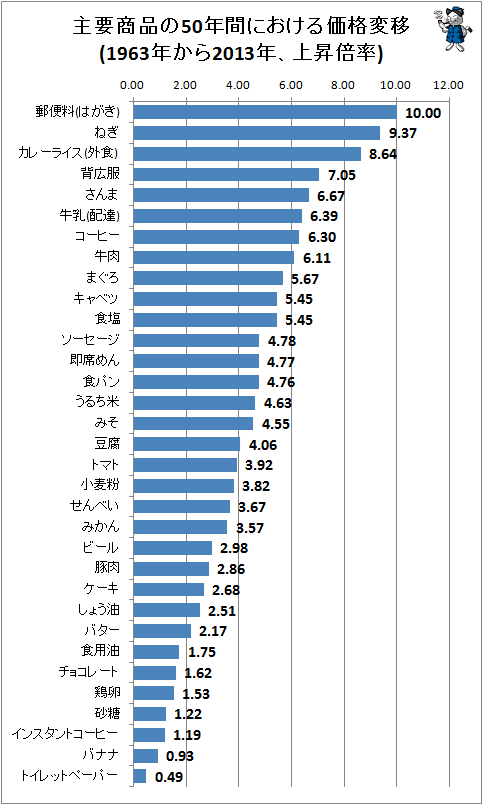 ↑ 主要商品の50年間における価格変移(1963年から2013年、上昇倍率)