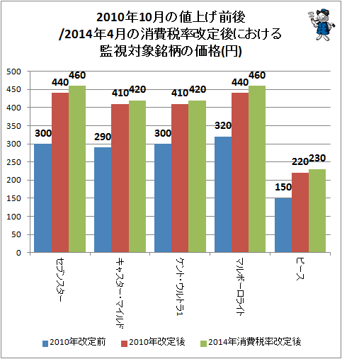 ↑ 2010年10月の値上げ前後/2014年4月の消費税率改定後における監視対象銘柄の価格(円)