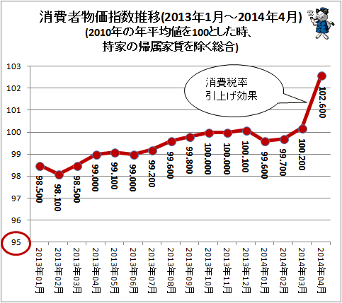 ↑ 消費者物価指数推移(2013年1月-2014年4月)(2010年の年平均値を100とした時、持家の帰属家賃を除く総合)