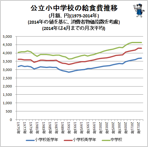 ↑ 公立小中学校の給食費推移(月額、円)(1975-2014年)(2014年の値を基に、消費者物価指数を考慮)
