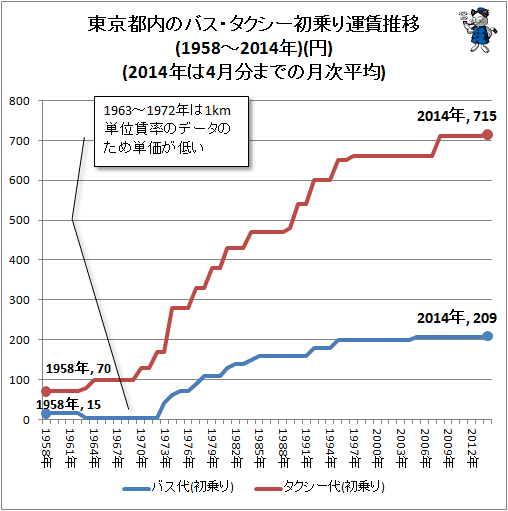 ↑ 東京都内のバス・タクシー初乗り運賃推移(1958-2014年)(円)