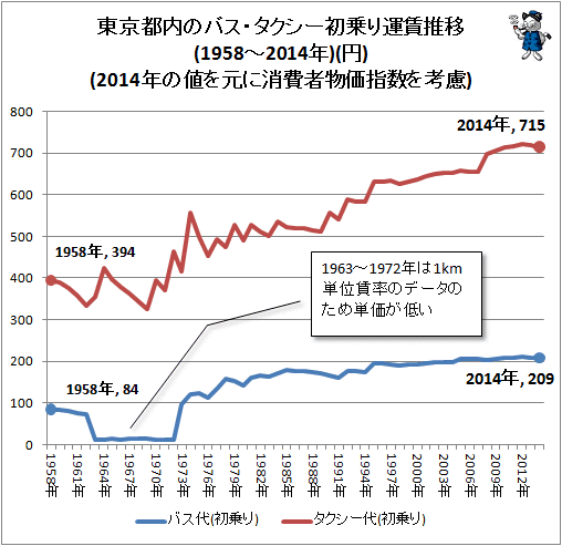 ↑ 東京都内のバス・タクシー初乗り運賃推移(1958-2014年)(円)(2014年の値を元に消費者物価指数を考慮)