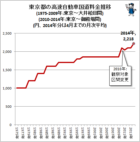 ↑ 東京都の高速自動車国道料金推移(1975-2009年:東京-大井松田間)(2010-2014年:東京-御殿場間)