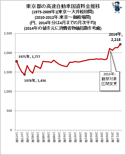 ↑ 東京都の高速自動車国道料金推移(1975-2009年)(東京-大井松田間)(2010-2014年:東京-御殿場間)(2014年の値を元に消費者物価指数を考慮)