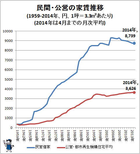 ↑ 民間・公営の家賃推移(1959‐2014年、円、1坪=3.3平方メートルあたり)