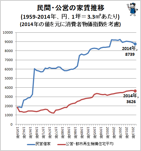 ↑ 民間・公営の家賃推移(1959‐2014年、円、1坪=3.3平方メートルあたり)(2014年の値を元に消費者物価指数を考慮)