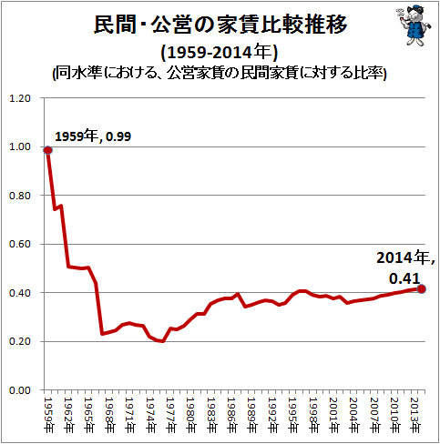 ↑ 民間・公営の家賃比較推移(1959‐2014年)(同水準における、公営家賃の民間家賃に対する比率)