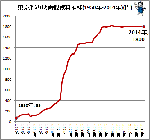 ↑ 東京都の映画観覧料推移(1950年-2014年)(円)