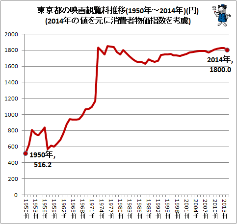 ↑ 東京都の映画観覧料推移(1950年-2014年)(円)(2014年の値を元に消費者物価指数を考慮)